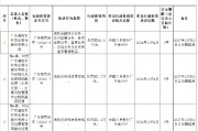 廣東潮陽農村商業(yè)銀行被罰99.2萬元：違反金融統(tǒng)計業(yè)務管理規(guī)定等