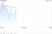 國(guó)華盤中漲超7% 公司攜手達(dá)闥布局人形機(jī)器人領(lǐng)域