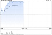 馬鞍山鋼鐵股份早盤漲超7% 公司籌劃向馬鋼有限增資