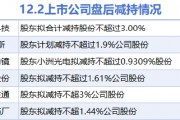 12月2日上市公司減持匯總：奮達(dá)科技等6股擬減持（表）