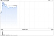 創(chuàng)新奇智盤中漲超12% 機構(gòu)看好2025年工業(yè)AI的加速滲透