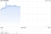 昭衍新藥早盤上漲5% 公司去年第四季度凈利潤預計超1.2億元