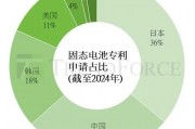 集邦咨詢：日本2024年補(bǔ)助全固態(tài)電池相關(guān)研發(fā)最高達(dá)48.5億人民幣