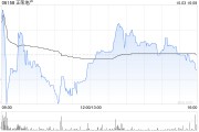 正榮地產(chǎn)前9個月累計(jì)合約銷售金額約48.93億元 同比下降61.8%