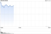 Snowflake加大AI發(fā)展力度 股價(jià)大漲逾13%