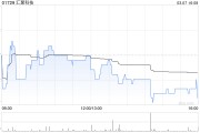 匯聚科技發(fā)盈喜 預(yù)期2024財(cái)年純利同比增長(zhǎng)約50%至65%