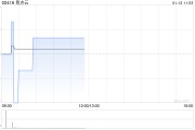 易點云1月10日斥資58.27萬港元回購31.65萬股