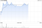 柏能集團(tuán)早盤漲超3% 公司計(jì)劃在新加坡上市上市前重組董事會(huì)