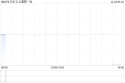 BOSS直聘-W：受托人根據(jù)首次公開(kāi)發(fā)售后股份計(jì)劃購(gòu)買35.61萬(wàn)股A類普通股