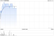 現(xiàn)代牧業(yè)早盤漲逾5% 預(yù)計(jì)2024年度現(xiàn)金EBITDA增長(zhǎng)16%至24%