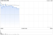 浙江世寶盤中漲逾4% 預計全年凈利同比增長81.34%至113.72%