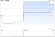 首都創(chuàng)投1月末每股綜合資產(chǎn)凈值約為0.7098港元