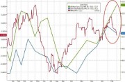 美國制造業(yè)調查顯示經濟持續(xù)“擴張” 但通脹擔憂急劇升溫