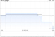 美因基因2月4日斥資104.76萬(wàn)港元回購(gòu)11.12萬(wàn)股