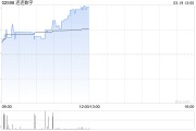 連連數(shù)字早盤漲逾4% 年度權(quán)益持有人應(yīng)占虧損同比減少74.36%