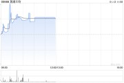 瑞浦蘭鈞早盤漲逾6% 近日公司于印尼投資建設(shè)電池廠