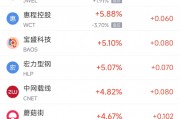 周三熱門中概股普遍下跌 臺積電跌2.5%，阿里巴巴跌2.5%