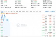 化工板塊開盤拉升，化工ETF（516020）盤中上探0.81%！機(jī)構(gòu)：化工行業(yè)有望迎來估值修復(fù)