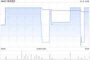 美因基因12月13日斥資81.45萬港元回購(gòu)10.58萬股