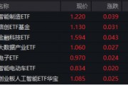 A股低開高走！科技火速奪回C位，AI全線反攻，金融科技ETF（159851）、創(chuàng)業(yè)板人工智能ETF華寶聯(lián)袂漲超2%