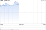 兗煤澳大利亞早盤漲超3% 四季度權(quán)益煤銷量同比增長3%