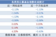 今日必讀：公募基金打響業(yè)績“排位戰(zhàn)” 一批產(chǎn)品基金經(jīng)理變更