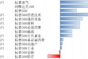 美股上2月10日-14日上漲，降息預(yù)期受通脹影響而下調(diào)