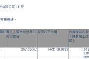 凱萊英(06821.HK)獲摩根大通增持25.72萬股