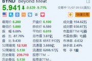 Beyond Meat跌超9.7% 下調(diào)全年收入指引區(qū)間上限