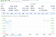 Capri漲7.0% 普拉達(dá)據(jù)稱接近收購Capri旗下品牌Versace