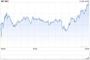 IBM第四季度營收175.53億美元 凈利潤同比下降11%