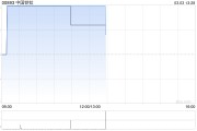 鋼鐵股早盤(pán)延續(xù)近期強(qiáng)勢(shì) 中國(guó)鐵鈦漲超9%馬鋼股份漲超6%