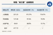 馬太效應持續(xù) 財險“老三家”分走行業(yè)八成利潤 超六成機構綜合成本率超100%