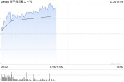 地平線機(jī)器人-W早盤漲逾7% 公司將進(jìn)入恒科指數(shù)成份股