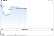 越疆早盤(pán)漲超4% 公司獲納入港股通名單今日起生效