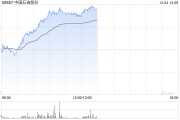 石油股早盤集體上揚(yáng) 中國石油及中海油均漲逾4%