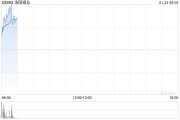 洛陽鉬業(yè)盈喜后高開逾3% 預(yù)計全年凈利同比增長55.15%至72.12%