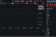 港股互聯(lián)網(wǎng)ETF（513770）早盤飆漲逾5%，A股休市期間標(biāo)的漲近7%，彈性突出！