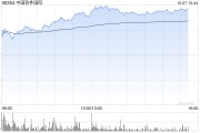 中軟國(guó)際早盤(pán)漲超21% 獲中銀國(guó)際短期看好推薦