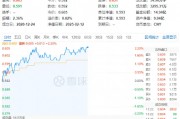 白酒龍頭繼續(xù)拉升，山西汾酒漲超7%！食品ETF（515710）持續(xù)上探，盤中漲超2%！