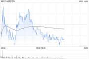 吉利汽車(chē)因認(rèn)股權(quán)獲行使而發(fā)行50.1萬(wàn)股