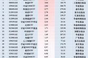 最受青睞ETF：12月3日博時(shí)中證A500指數(shù)ETF獲凈申購(gòu)9.55億元，華夏科創(chuàng)50ETF獲凈申購(gòu)4.05億元