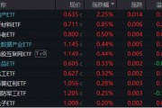 高低切換！地產(chǎn)ETF（159707）逆市領(lǐng)漲超2%！AI概念走勢(shì)分化，大數(shù)據(jù)產(chǎn)業(yè)ETF（516700）四連陽，創(chuàng)AI買盤活躍