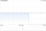 恒鼎實業(yè)2024年度生產(chǎn)原煤414.2萬噸 同比減少13%