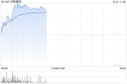 中聯(lián)重科績(jī)后漲超6% 三季度純利同比增長(zhǎng)4.42%