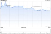 瑞銀：予波司登“買入”評級 目標(biāo)價5.92港元