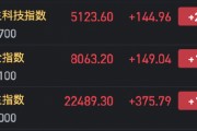 港股拉升 科指迅速漲近3%