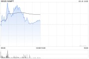 ASMPT盤(pán)中漲超3% 先進(jìn)封裝業(yè)務(wù)為公司主要增長(zhǎng)引擎