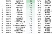 最不受歡迎ETF：上周華夏科創(chuàng)50ETF遭凈贖回42.98億元，華泰柏瑞滬深300ETF遭凈贖回26.77億元