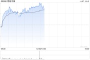 綠城中國早盤漲超4% 10月合同銷售金額環(huán)比大增逾45%